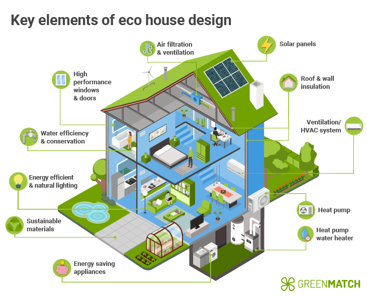Seven practical steps toward creating a resilient eco friendly living space