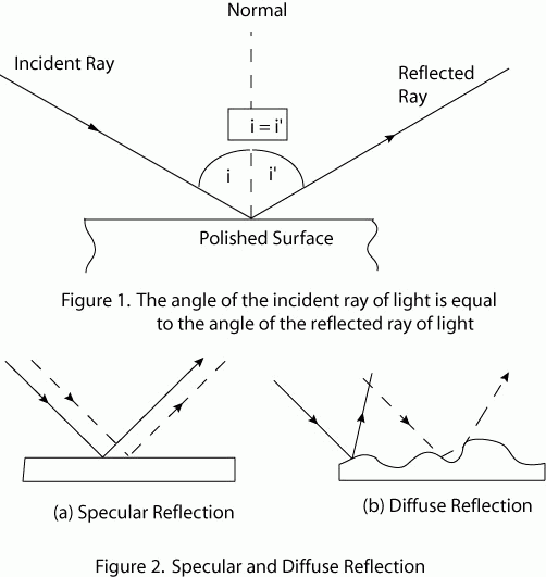 Analyzing Reflectors: Part I – Mogul Reflectors with Inside the Bulged Reflector Geometry That Changed How We Light Our Homes