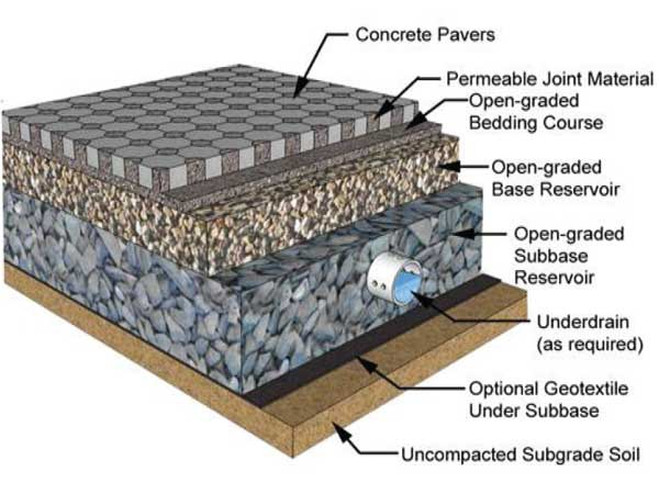 Balancing structural strength and hydrologic performance in modern permeable pavement design