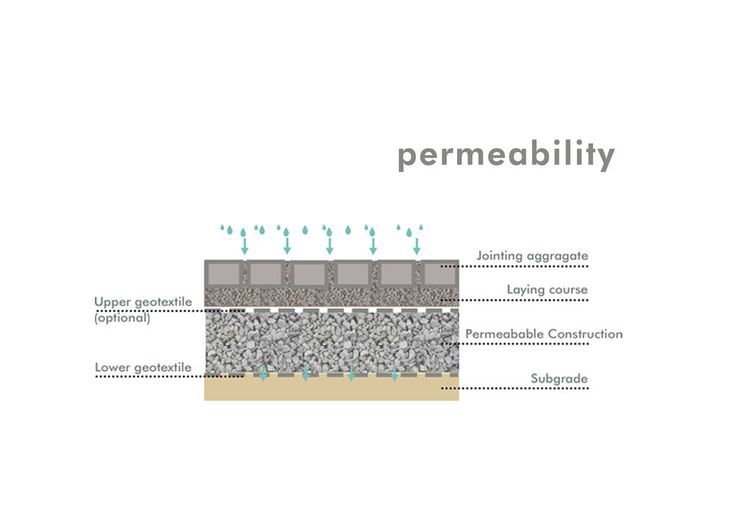 Permeable Pavement Layers In 2025 | Landscape And Urbanism Architecture ... pertaining to Balancing structural strength and hydrologic performance in modern permeable pavement design