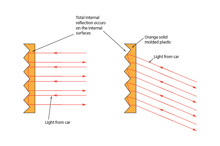 Refraction Use - Bicycle Reflectors throughout Br30 Bulb Design