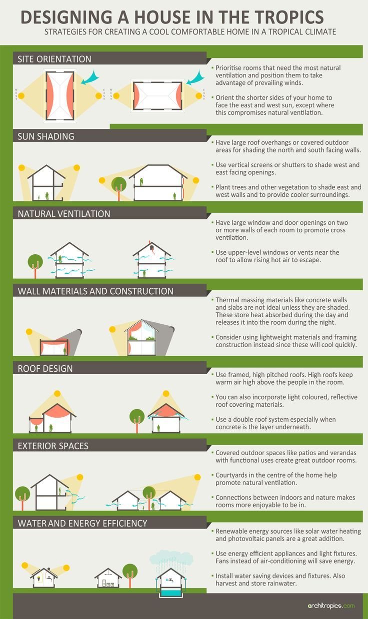 Strategies For Designing A House In Tropical Climates - Infographic ... regarding Designing Better Homes From The Ground Up By Solving Persistent Moisture Problems