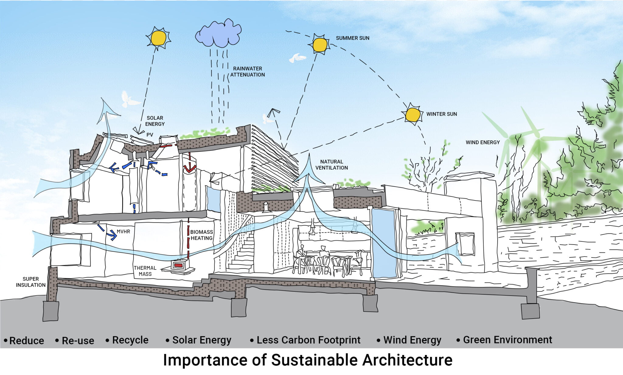 Sustainability: What Is Sustainable Architecture? - Layak Architect pertaining to Seven Proven Steps Architects Use to Reach Ultimate Sustainability