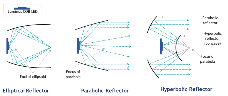 What Are Led Reflector Lenses And How Can They Transform Your Lighting ... within Inside the Bulged Reflector Geometry That Changed How We Light Our Homes
