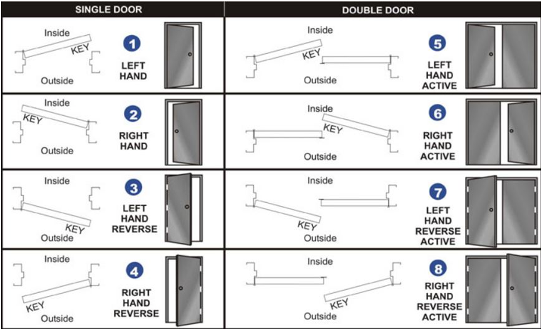 Door Handing for Replacement Levers: Separate Hinge Side, Swing and Hardware Type