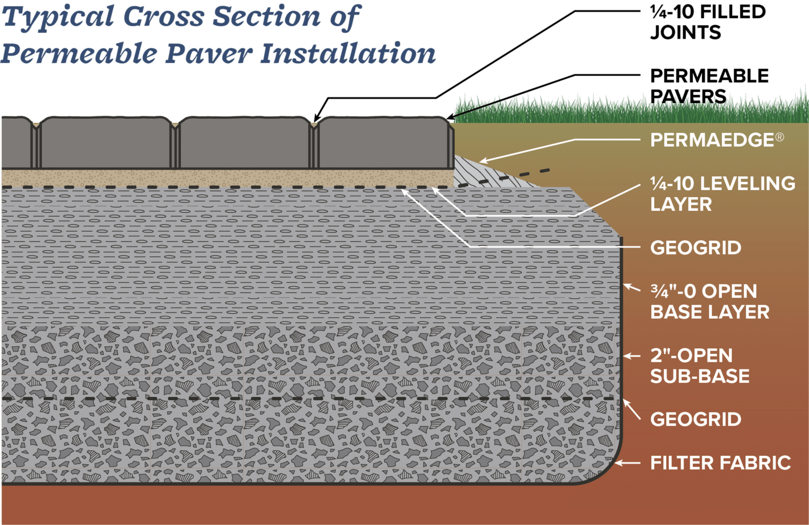 Laying Pavers Do&amp;#039;s And Don&amp;#039;ts Of Paver Installation And Design for Patio Paver Base Depth and Slope: Sub-Base Compaction, Bedding Sand and Drainage Gradients