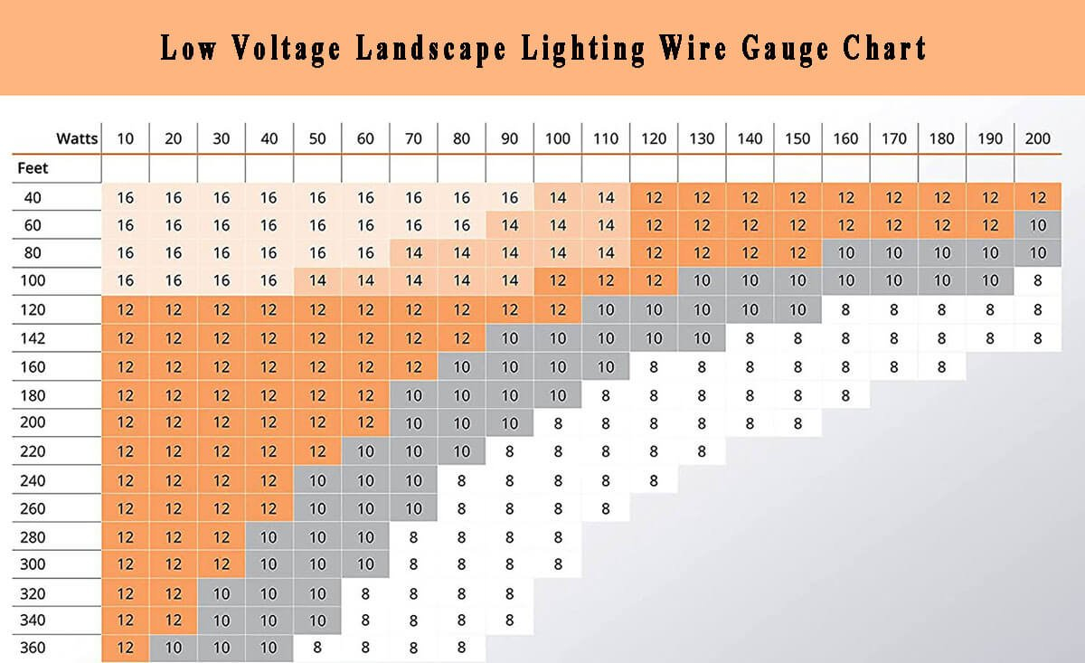 Calculate Low-Voltage Landscape Lighting Wire Size and Transformer Sizing: Voltage Drop Formulas