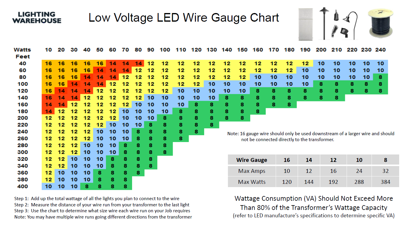 Low Voltage Led Wire Gauge Configurator with Calculate Low-Voltage Landscape Lighting Wire Size and Transformer Sizing: Voltage Drop Formulas