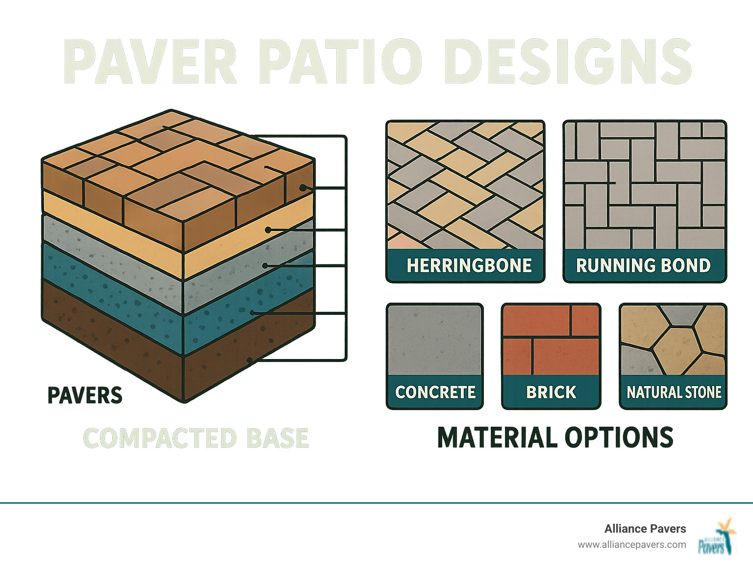 Paver Patio Designs: Ultimate Guide 2025 intended for Patio Paver Base Depth and Slope: Sub-Base Compaction, Bedding Sand and Drainage Gradients