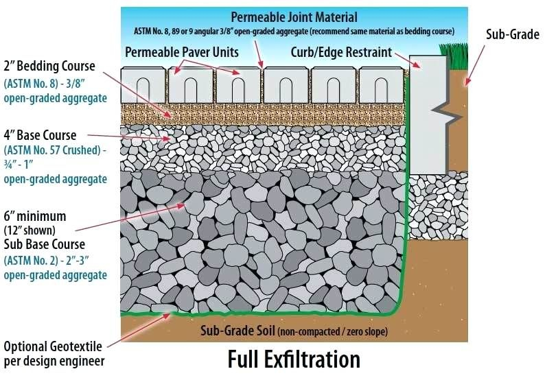 Sub Base For Permeable Patio Pavers | Permeable Pavers, Paver Patio, Paver within Patio Paver Base Depth And Slope Calculation For Drainage