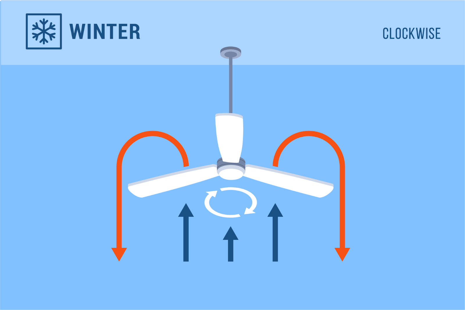 Which Mode Is On A Ceiling Fan Direction Winter with regard to Ceiling Fan Direction for Winter: Set It Clockwise and Run It on Low